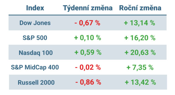 Tabulka ukazuje vývoj nejvýznamnějších amerických indexů v tomto týdnu a v roce 2025