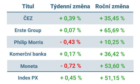 Vývoj ceny nejvýznamnějších titulů obchodovaných na pražské burze v tomto týdnu a v roce 2025