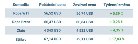 Vývoj ceny nejvýznamnějších komodit v tomto týdnu