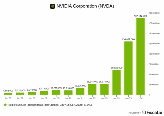 Vývoj tržeb společnosti Nvidia za posledních 10 let