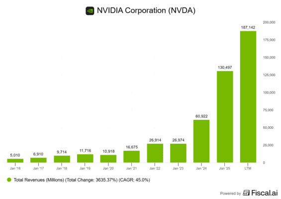 Vývoj tržeb společnosti Nvidia