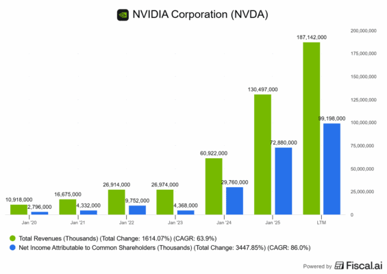 Finanční výsledky Nvidie