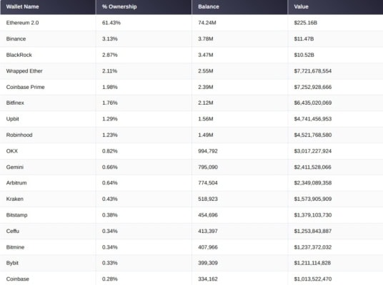 Největší stakeři Etherea