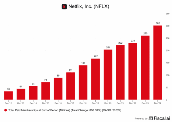 Růst předplatitelů Netflixu