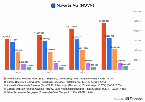 Rozdělení tržeb Novartisu dle geografie