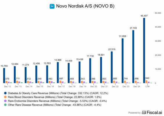 Tržby Novo Nordisk dle segmentů