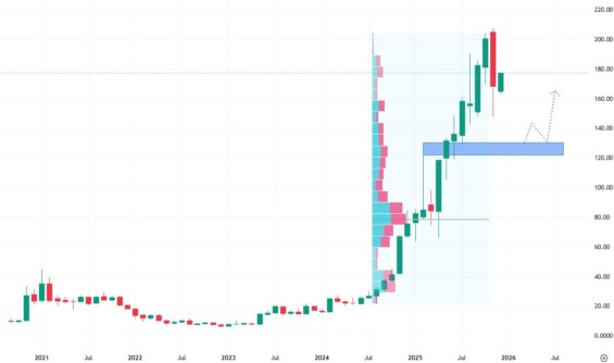 Měsíční akciový graf společnosti Palantir