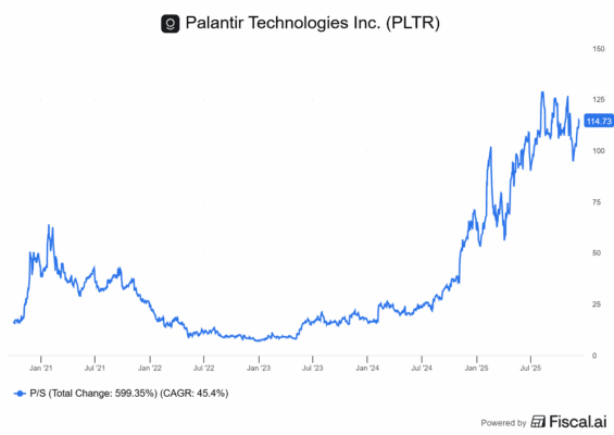 Vývoj ocenění Palantiru z hlediska P/S