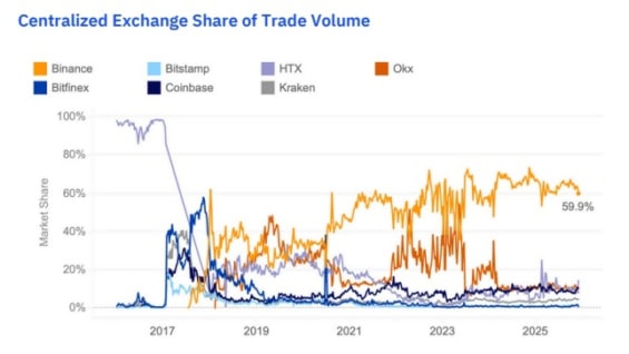 Podíl centralizovaných burz na obchodním objemu