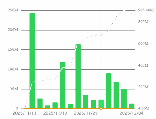 Přítok kapitálu do XRP ETF