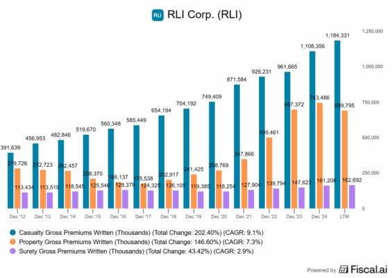 Dominance jednotlivých segmentů u RLI