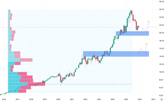 Měsíční akciový graf společnosti Republic Services