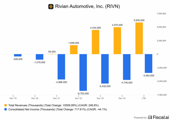 Finanční výsledky Rivianu