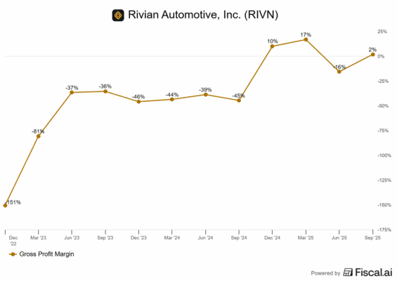 Vývoj hrubých marží u Rivianu za poslední kvartály