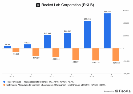 Finanční výsledky Rocket Lab