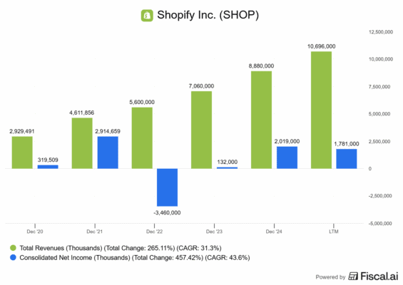 Finanční výsledky Shopify