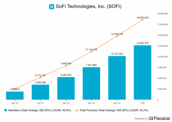 Růst počtu zákazníků a jimi využívané produkty