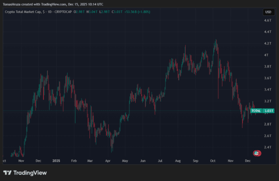 Vývoj tržní kapitalizace kryptoměnového trhu