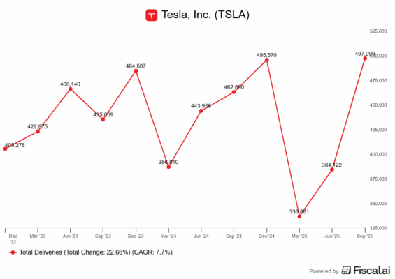 Vývoj dodávek elektromobilů Teslou