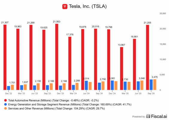 Dosavadní rozdělení tržeb u Tesly