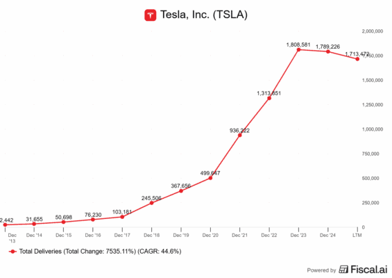 Vývoj dodávek elektromobilů v průběhu času