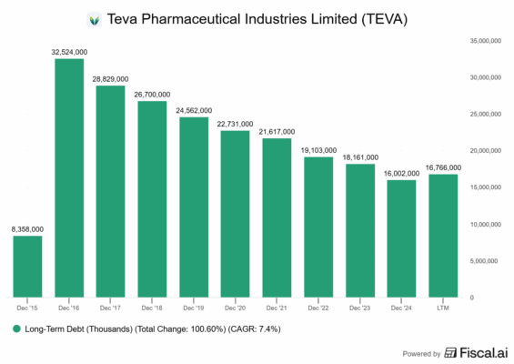 Vývoj zadlužení Tevy
