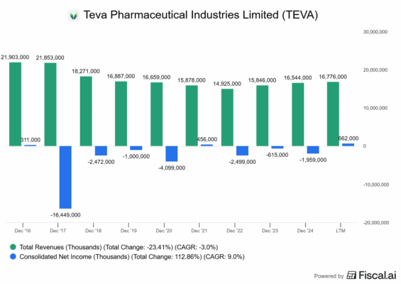 Finanční výsledky Tevy
