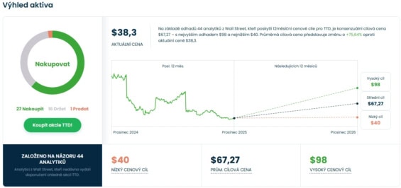 Cenová predikce pro akcie The Trade Desk od analytiků z Wall Street