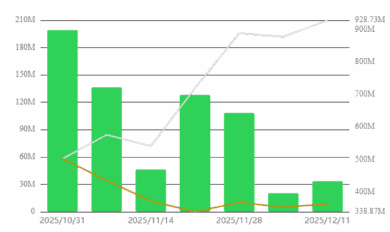 Týdenní přílivy do SOL ETF
