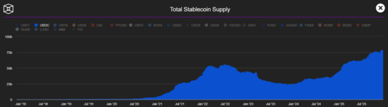 Vývoj množství USDC v oběhu