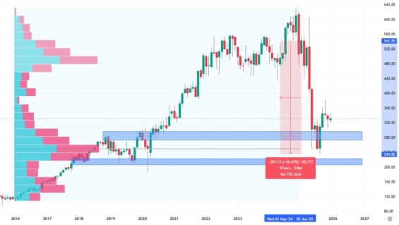 Měsíční akciový graf společnosti Unitedhealth Group