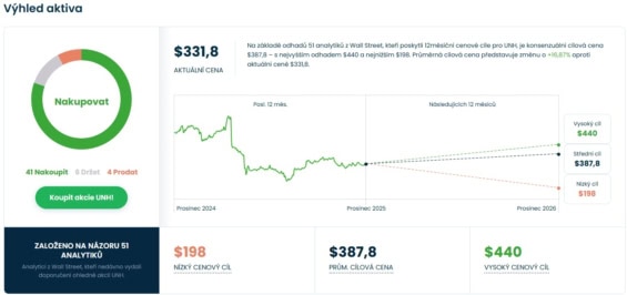 Cenová predikce pro akcie Unitedhealth Group od analytiků z Wall Street