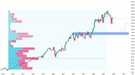 Měsíční akciový graf společnosti Waste Management