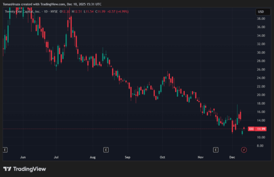 Vývoj akcií Twenty One Capital