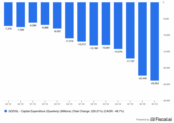 Vývoj kapitálových výdajů u Alphabetu