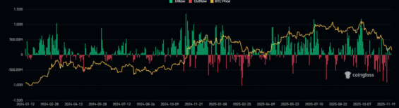 Vývoj přílivu kapitálu do bitcoinových ETF