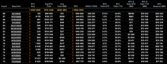 Poslední nákupy Bitcoinu společnosti Strategy