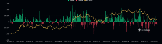 Vývoj přílivu kapitálu do bitcoinových ETF v loňském roce