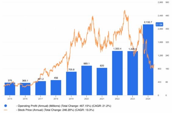 Vývoj ceny analyzovaných akcií (oranžová) a provozního zisku (modrá) za posledních 10 let