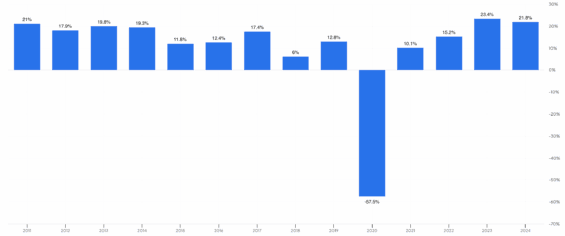 Dlouhodobý vývoj provozní marže Copa Holdings