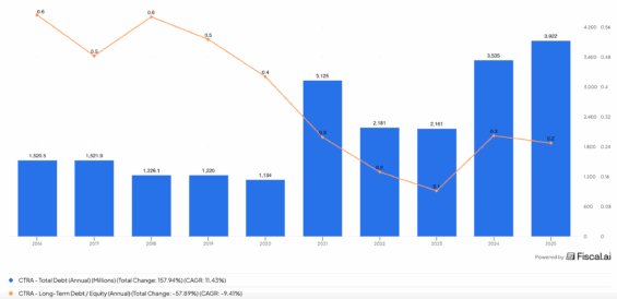 Celkové zadlužení Coterra Energy roste ovšem D/E poměr má spíše klesající tendenci