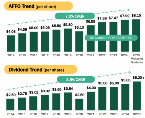 Růst dividendy a AFFO u Lamaru