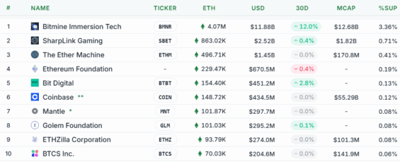 Držené množství ETH jednotlivými entitami (data u Ethzilla nejsou aktualizovaná)
