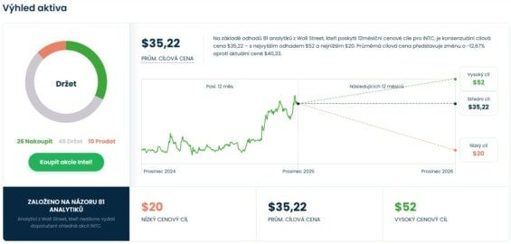 Cenová predikce pro akcie Intel od analytiků z Wall Street
