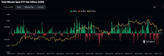 Vývoj přílivu kapitálu do bitcoinových ETF