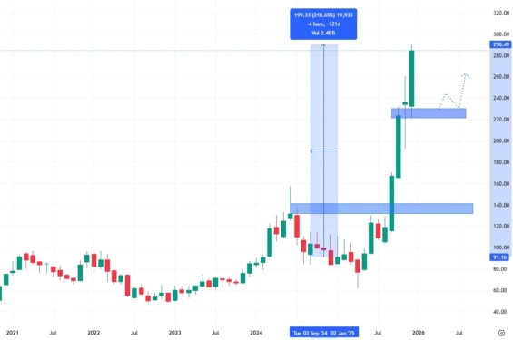 Měsíční akciový graf společnosti Micron Technologies