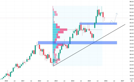 Měsíční akciový graf společnosti Microsoft