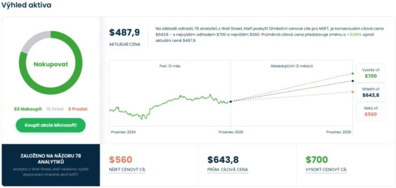 Cenová predikce pro akcie Microsoft od analytiků z Wall Street
