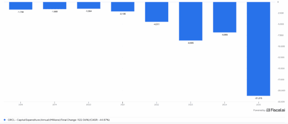 Vývoj CAPEXů společnosti Oracle