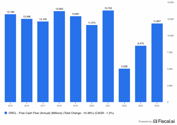 Vývoj FCF společnosti Oracle v letech 2015 až 2024